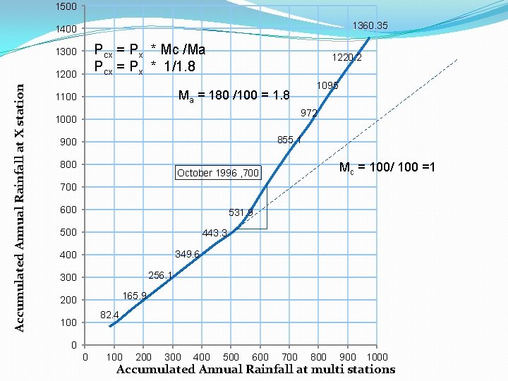 1500 1360. 35 1400 Pcx = Px * Mc /Ma Pcx = Px *