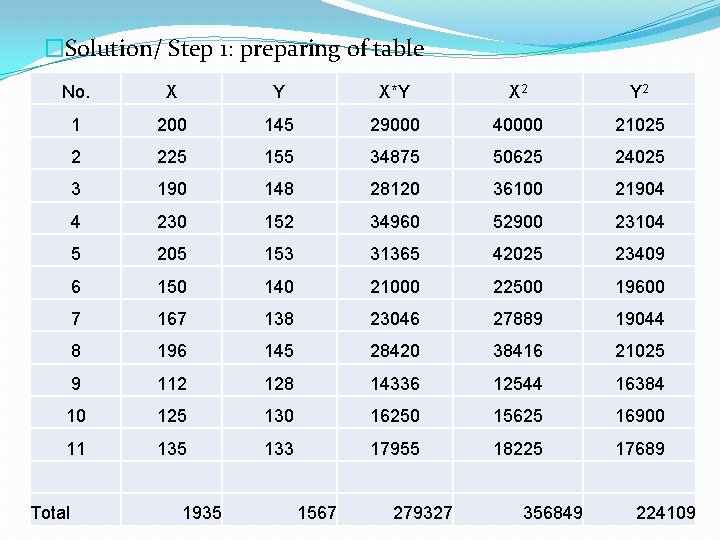 �Solution/ Step 1: preparing of table No. X Y X*Y X 2 Y 2