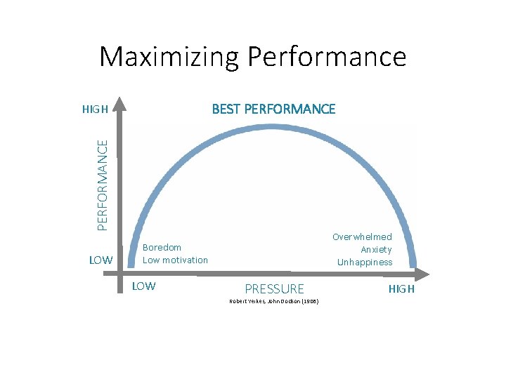 Maximizing Performance BEST PERFORMANCE HIGH LOW Overwhelmed Anxiety Unhappiness Boredom Low motivation LOW PRESSURE Maximizing Performance BEST PERFORMANCE HIGH LOW Overwhelmed Anxiety Unhappiness Boredom Low motivation LOW PRESSURE