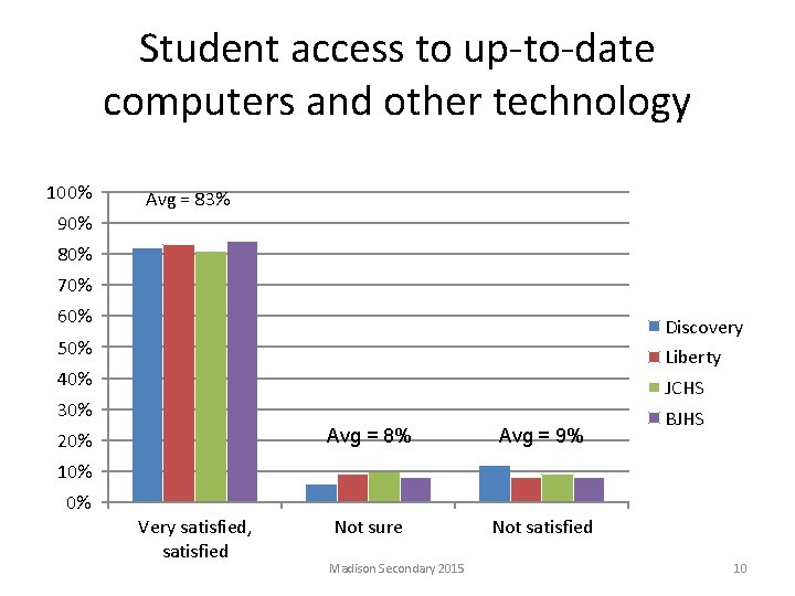 Student access to up-to-date computers and other technology 100% 90% Avg = 83% 80%