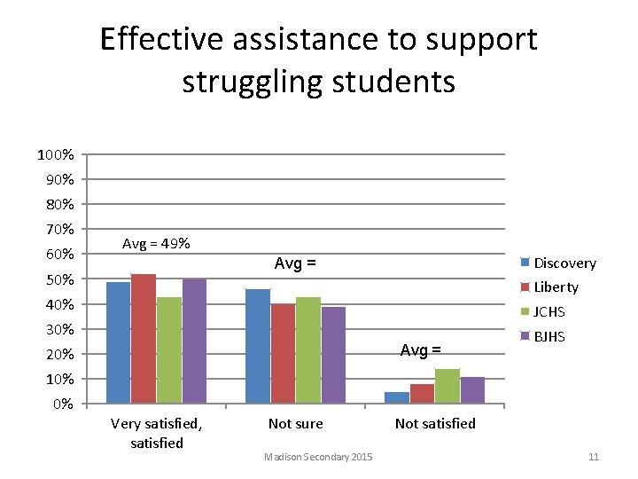 Effective assistance to support struggling students 100% 90% 80% 70% 60% Avg = 49%