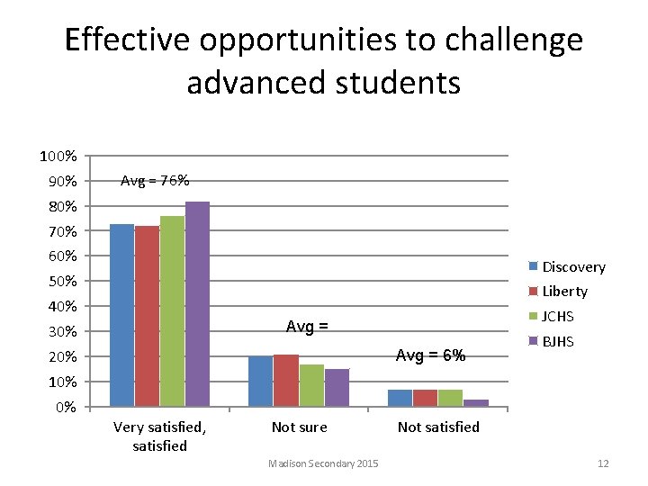 Effective opportunities to challenge advanced students 100% 90% Avg = 76% 80% 70% 60%