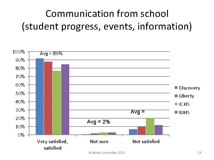 Communication from school (student progress, events, information) 100% Avg = 86% 90% 80% 70%