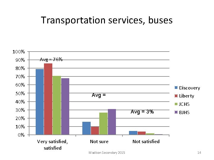 Transportation services, buses 100% 90% Avg = 76% 80% 70% 60% Discovery 50% Avg