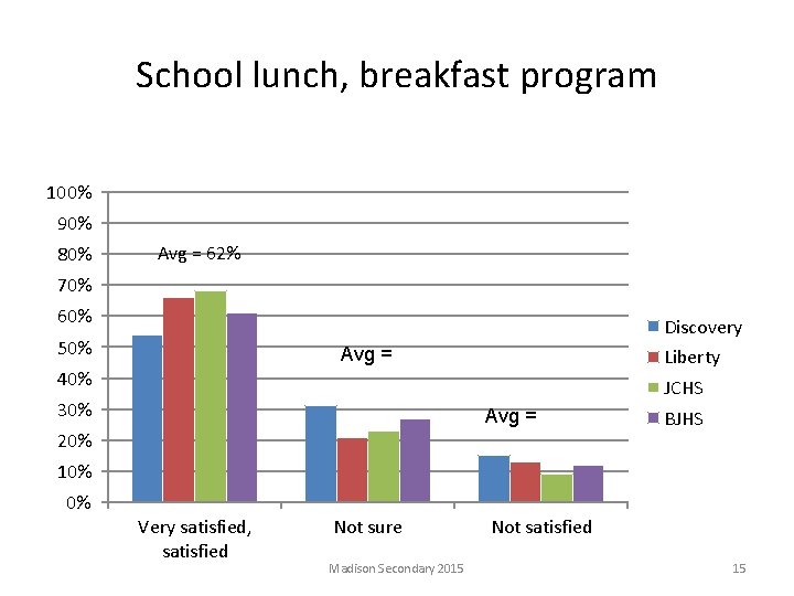 School lunch, breakfast program 100% 90% 80% Avg = 62% 70% 60% Discovery 50%