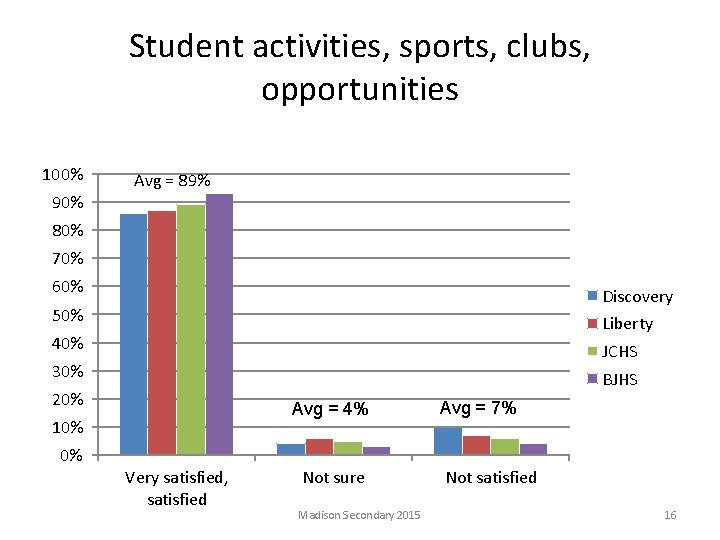 Student activities, sports, clubs, opportunities 100% Avg = 89% 90% 80% 70% 60% Discovery