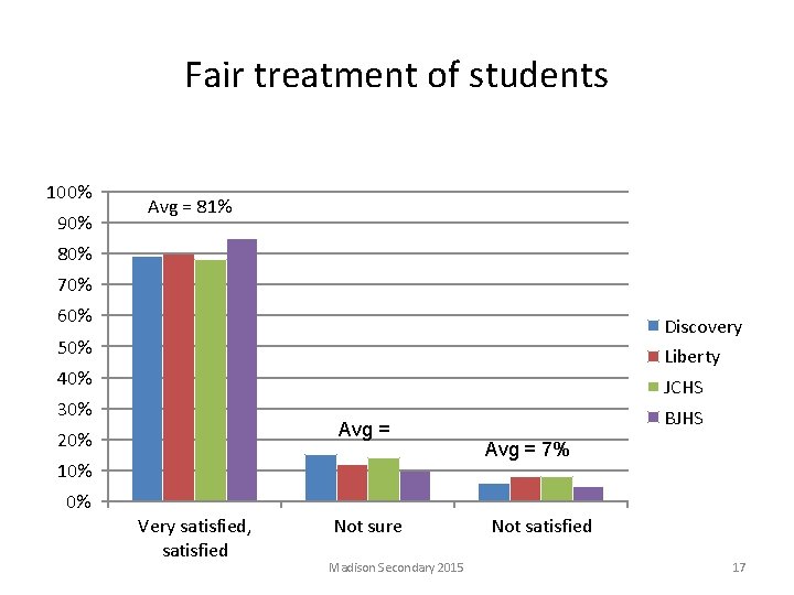 Fair treatment of students 100% 90% Avg = 81% 80% 70% 60% Discovery 50%