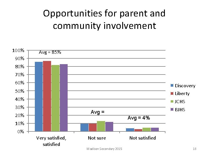 Opportunities for parent and community involvement 100% Avg = 85% 90% 80% 70% 60%