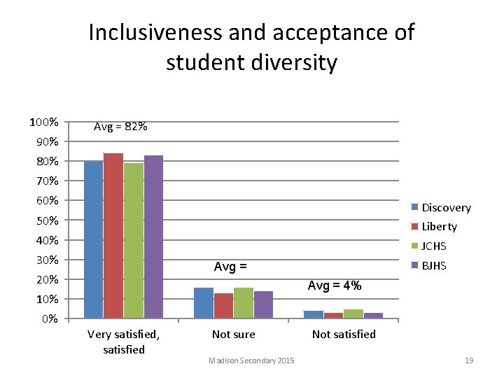 Inclusiveness and acceptance of student diversity 100% Avg = 82% 90% 80% 70% 60%