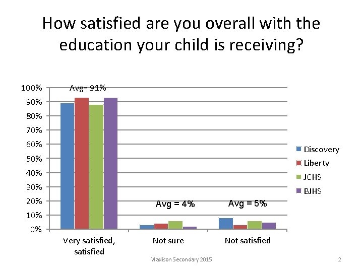 How satisfied are you overall with the education your child is receiving? 100% Avg=