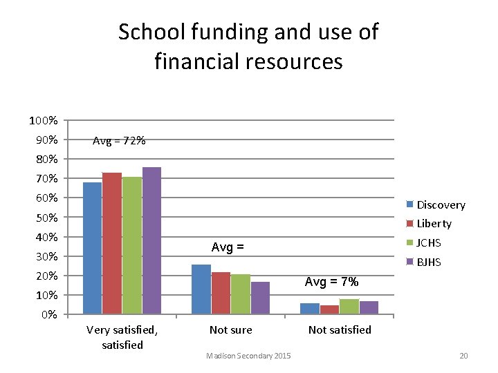 School funding and use of financial resources 100% 90% Avg = 72% 80% 70%