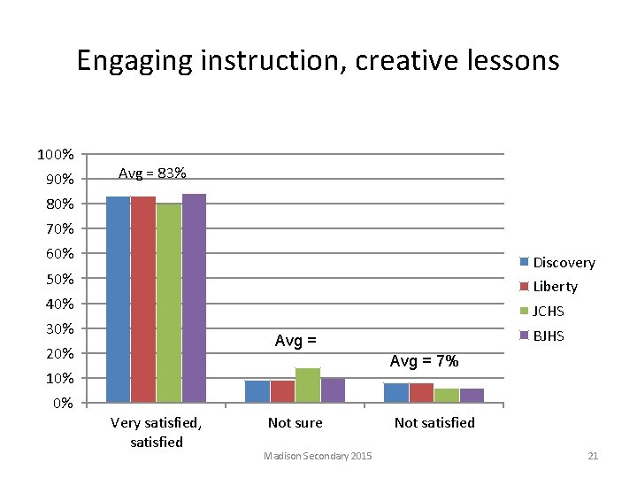 Engaging instruction, creative lessons 100% 90% Avg = 83% 80% 70% 60% Discovery 50%