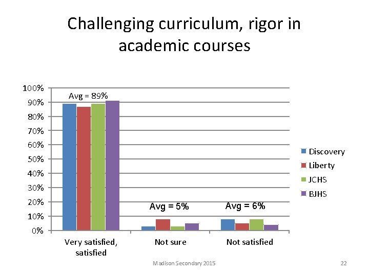 Challenging curriculum, rigor in academic courses 100% 90% Avg = 89% 80% 70% 60%