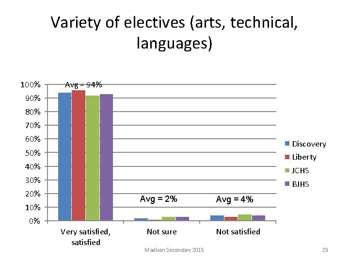 Variety of electives (arts, technical, languages) 100% Avg = 94% 90% 80% 70% 60%