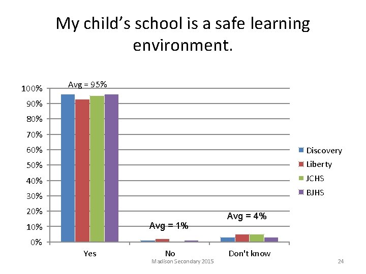 My child’s school is a safe learning environment. 100% Avg = 95% 90% 80%