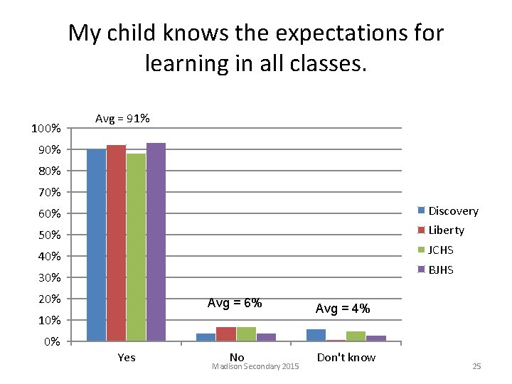 My child knows the expectations for learning in all classes. 100% Avg = 91%