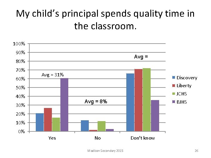 My child’s principal spends quality time in the classroom. 100% 90% Avg = 80%