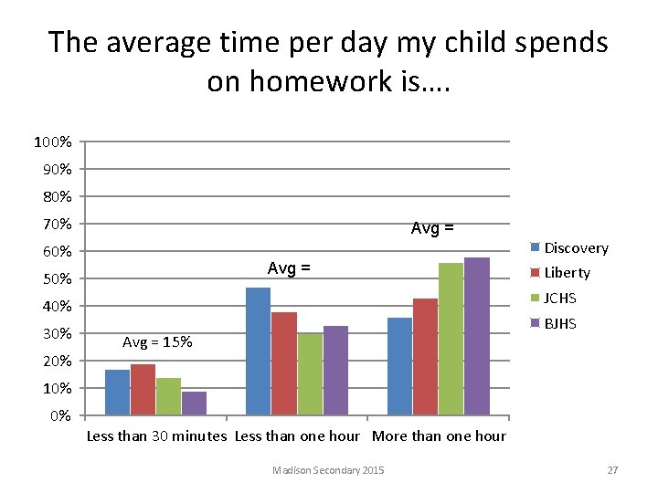 The average time per day my child spends on homework is…. 100% 90% 80%