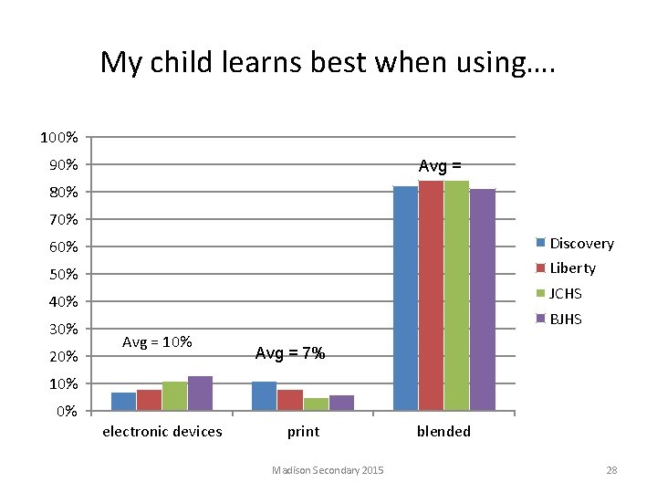My child learns best when using…. 100% 90% Avg = 80% 70% 60% Discovery