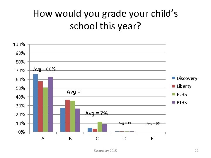 How would you grade your child’s school this year? 100% 90% 80% 70% Avg