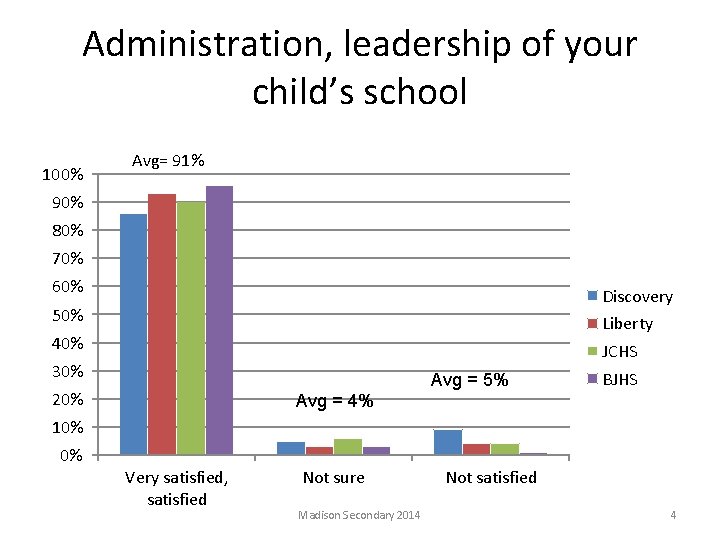 Administration, leadership of your child’s school 100% Avg= 91% 90% 80% 70% 60% Discovery
