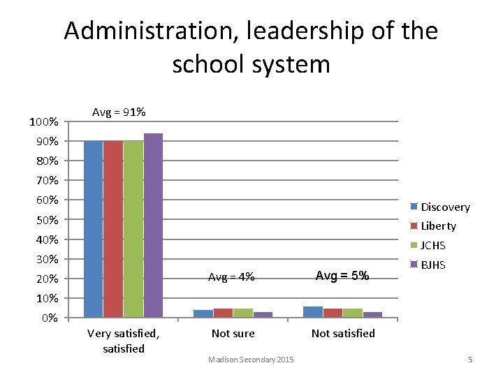 Administration, leadership of the school system 100% Avg = 91% 90% 80% 70% 60%