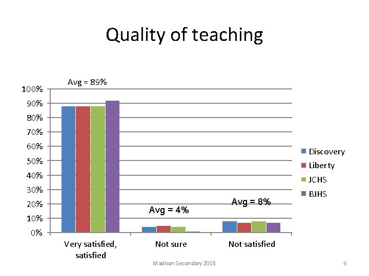 Quality of teaching 100% Avg = 89% 90% 80% 70% 60% Discovery 50% Liberty