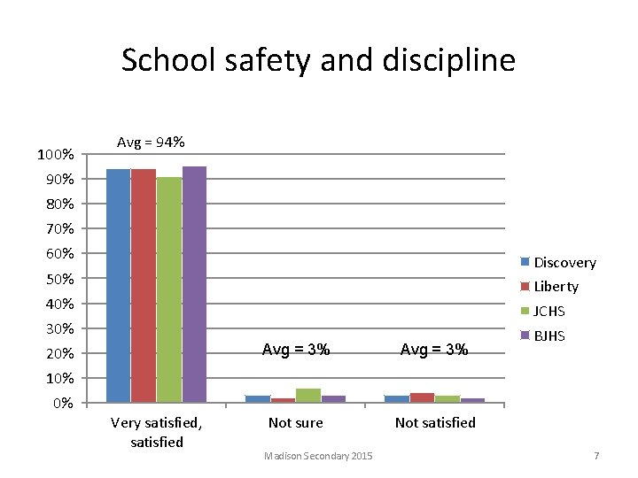 School safety and discipline 100% Avg = 94% 90% 80% 70% 60% Discovery 50%