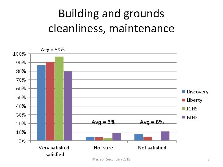 Building and grounds cleanliness, maintenance 100% Avg = 89% 90% 80% 70% 60% Discovery