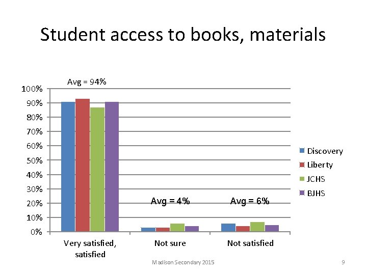 Student access to books, materials 100% Avg = 94% 90% 80% 70% 60% Discovery