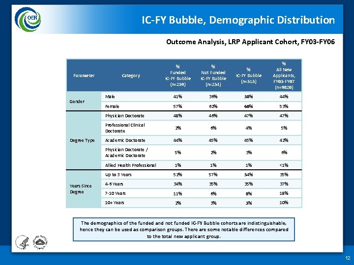 IC-FY Bubble, Demographic Distribution Outcome Analysis, LRP Applicant Cohort, FY 03 -FY 06 %