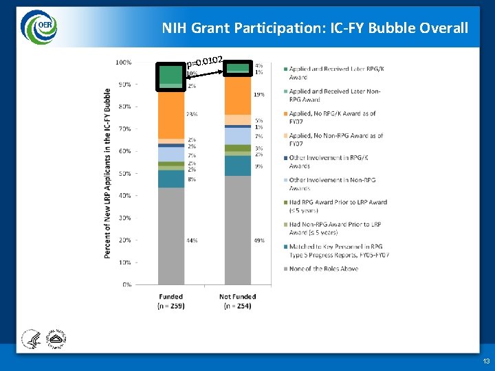 NIH Grant Participation: IC-FY Bubble Overall p=0. 0102 13 