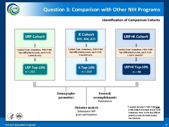 Question 3: Comparison with Other NIH Programs Identification of Comparison Cohorts K Cohort LRP