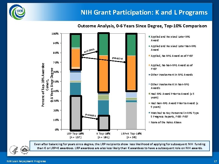 NIH Grant Participation: K and L Programs Outcome Analysis, 0 -6 Years Since Degree,