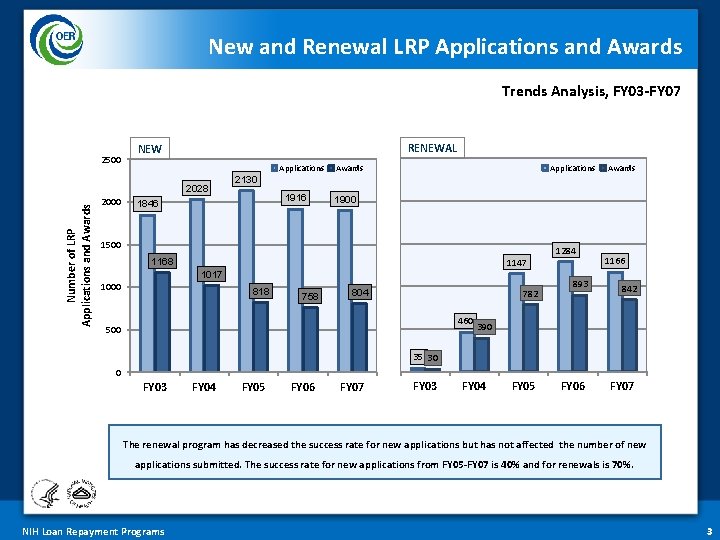 New and Renewal LRP Applications and Awards Trends Analysis, FY 03 -FY 07 2500