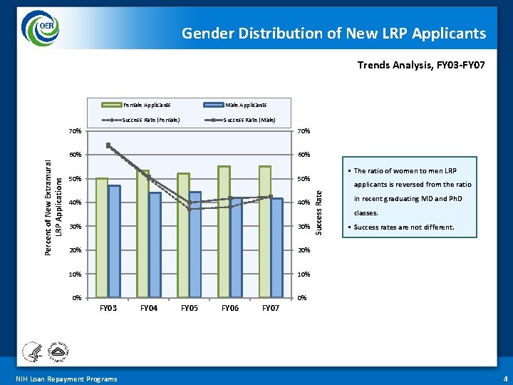 Gender Distribution of New LRP Applicants Female Applicants Male Applicants Success Rate (Female) Success