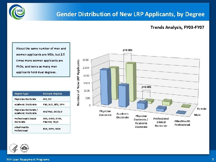 Gender Distribution of New LRP Applicants, by Degree Trends Analysis, FY 03 -FY 07