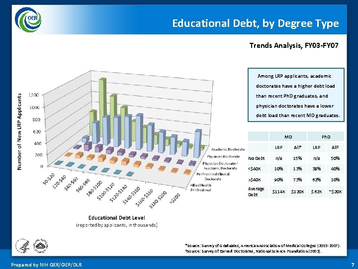 Educational Debt, by Degree Type Trends Analysis, FY 03 -FY 07 Among LRP applicants,