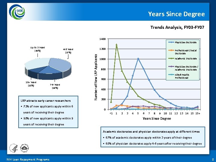 Years Since Degree Trends Analysis, FY 03 -FY 07 1400 10+ Years (10%) 4