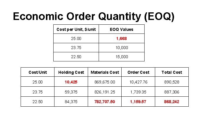 Economic Order Quantity (EOQ) Cost per Unit, $/unit EOQ Values 25. 00 1, 668