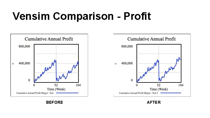 Vensim Comparison - Profit BEFORE AFTER 