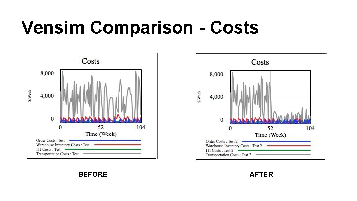 Vensim Comparison - Costs BEFORE AFTER 