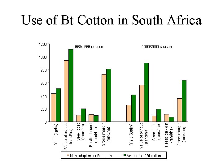 Use of Bt Cotton in South Africa 