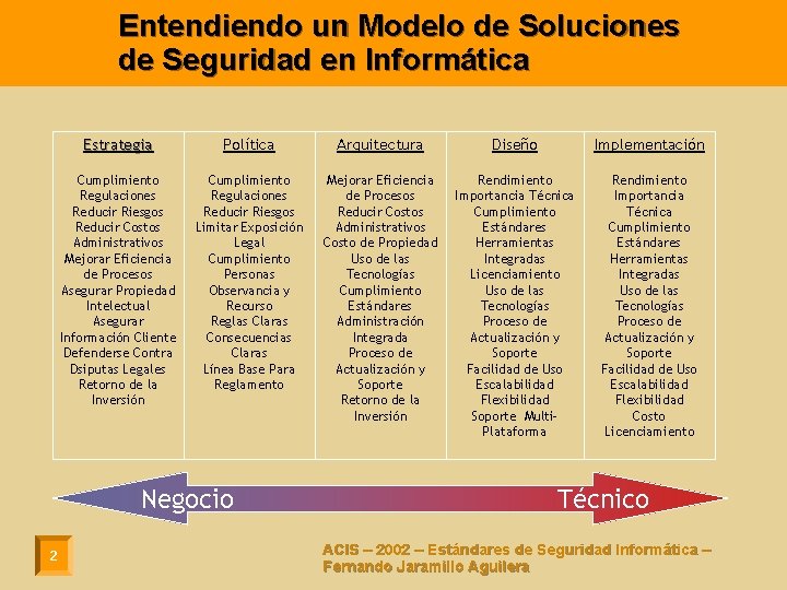 Entendiendo un Modelo de Soluciones de Seguridad en Informática Estrategia Política Arquitectura Diseño Implementación