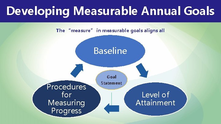 Developing Measurable Annual Goals The “measure” in measurable goals aligns all components Baseline Procedures Developing Measurable Annual Goals The “measure” in measurable goals aligns all components Baseline Procedures