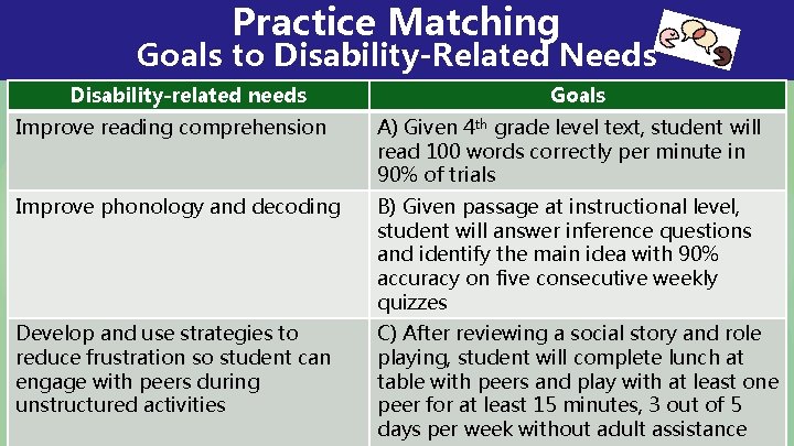 Practice Matching Goals to Disability-Related Needs Disability-related needs Goals Improve reading comprehension A) Given Practice Matching Goals to Disability-Related Needs Disability-related needs Goals Improve reading comprehension A) Given