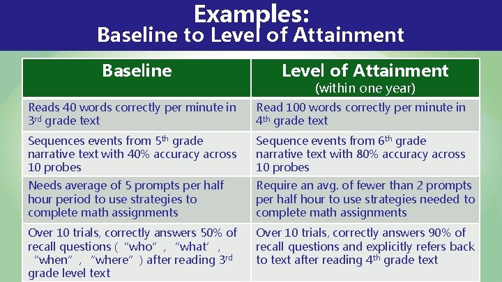 Examples: Baseline to Level of Attainment Baseline Level of Attainment Reads 40 words correctly Examples: Baseline to Level of Attainment Baseline Level of Attainment Reads 40 words correctly