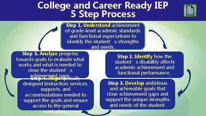 College and Career Ready IEP 5 Step Process Step 1. Understand achievement of grade-level College and Career Ready IEP 5 Step Process Step 1. Understand achievement of grade-level