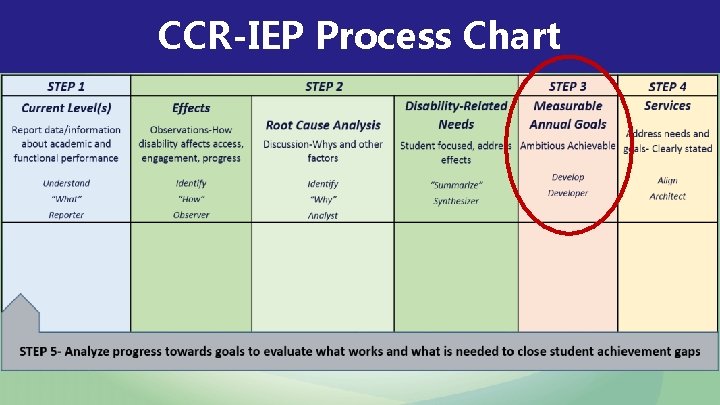 CCR-IEP Process Chart CCR-IEP Process Chart