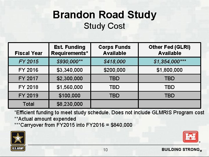 Brandon Road Study Cost Fiscal Year Est. Funding Requirements* Corps Funds Available Other Fed